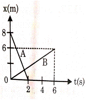 The Displacement-time Graphs For Two Cars A And B Moving On Same